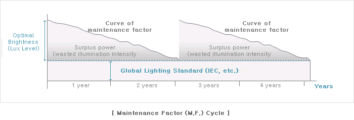 Maintenance Factor